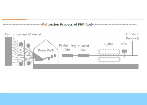 एसजीएस 50HZ FRP Pultrusion मशीन फाइबर ऑप्टिक केबल उत्पादन लाइन